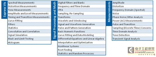 LabVIEW数含上千个内置的工程领域专用分析函数
