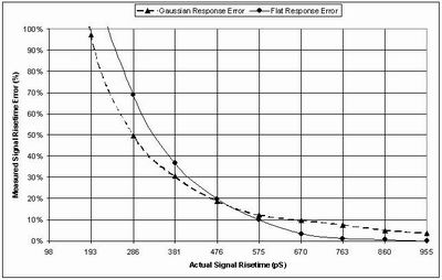 Figure 4: Rise time measurement accuracy of a 1 GHz bandwidth oscilloscope