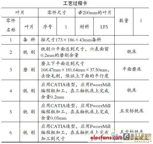 典型零件叶片的仿真加工 工艺过程卡