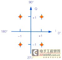 QPSK调制理想的I/Q状态图