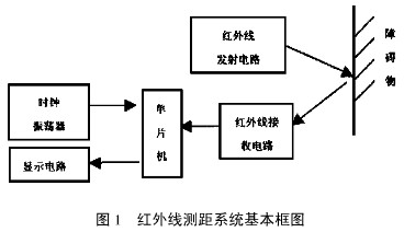 Basic block diagram of infrared ranging system