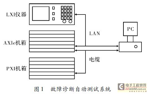 自动测试系统硬件构成