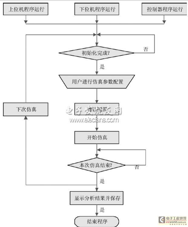 基于PXI和cRIO的ESP硬件在环仿真平台软件框图