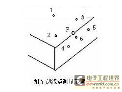 边缘点测量示意图