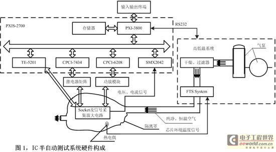 Figure 1 Hardware composition of IC semi-automatic test system