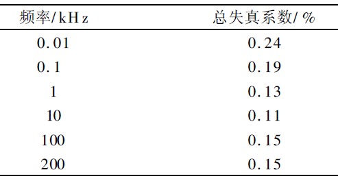 Table 4 Sine wave distortion coefficient