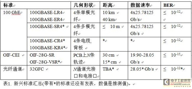 <strong>100 Gb/s通信</strong>系统<strong>物理层测试</strong>应用指南