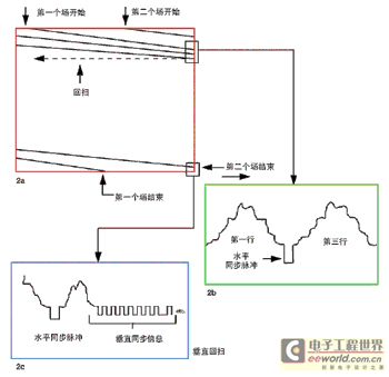 模拟合成基带中的同步信号