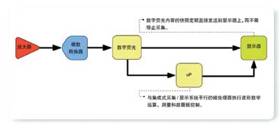  数字荧光示波器(DPO)的并行处理结构