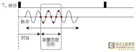 图6：脉冲内定点测量对在脉冲内任一时间点的散射参数数据进行了量化。