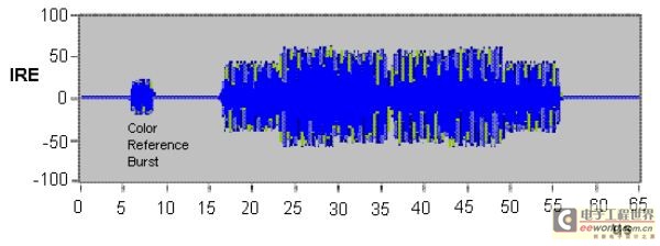 图2：彩色条的色彩信息信号（包括颜色突发）