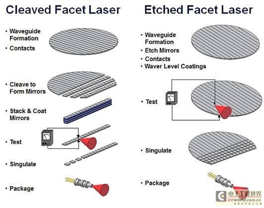 图1：解理面和蚀刻面激光器的制造步骤表明它们使用不同的工艺。