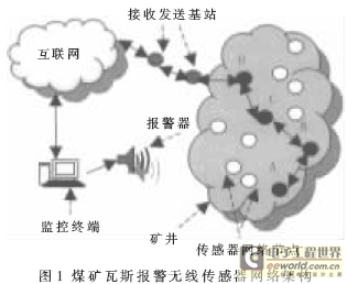 煤矿瓦斯报警无线传感器网络节点设计与实现