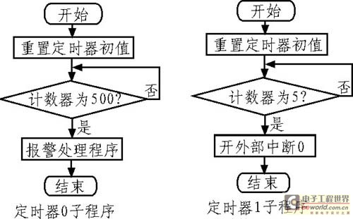     图12定时器中断子程序  