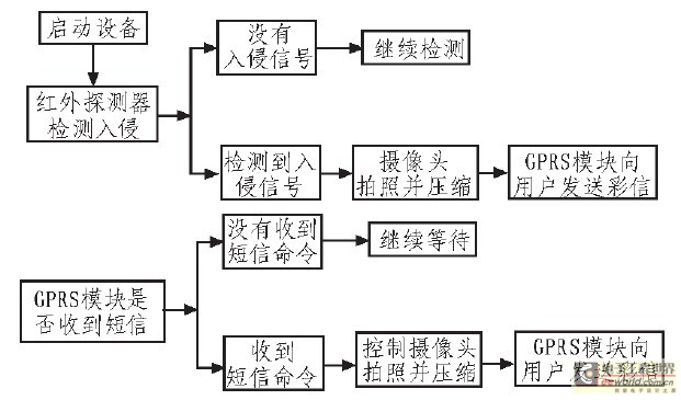    Figure 2 System overall working process diagram