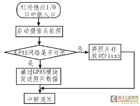     Figure 5 Infrared sensor I/O port interrupt subroutine flow chart  