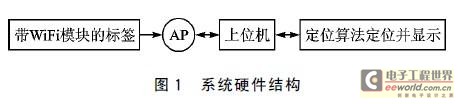 系统硬件结构