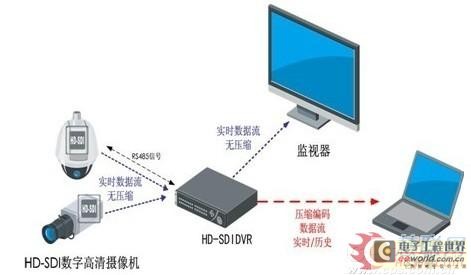 HD-SDI系统拓扑图