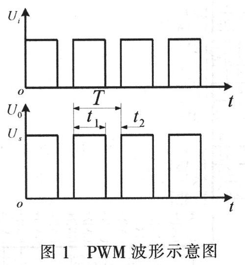 输入不同的周期和占空比可选择相应改变占空比方法,从而实现pwm调速