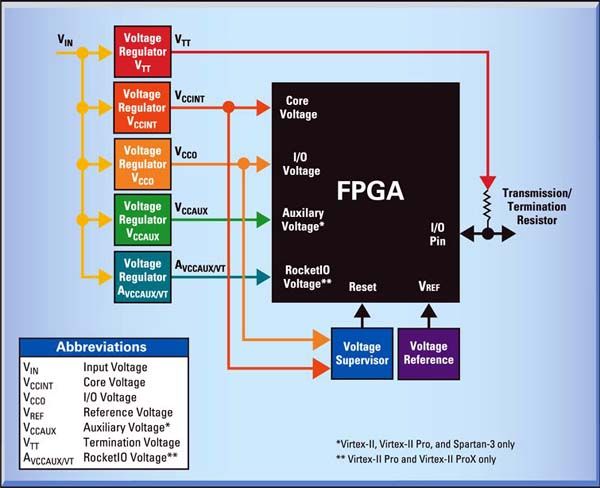 美国国家半导体公司(National Semiconductor；NS)针对Xilinx公司的FPGA及CPLD提出了电源设计工具