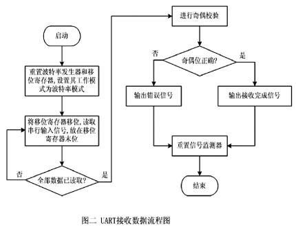 UART接收数据流程图