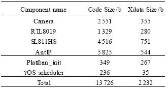 模块代码量与所需数据空间