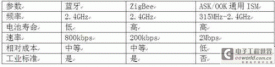 供电应用ASK/OOK数字通信调制方案