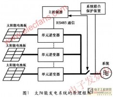 太阳能发电系统单元逆变器的控制板设计