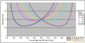 同步降压 MOSFET 电阻比的正确选择