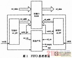 基于VHDL的异步FIFO设计