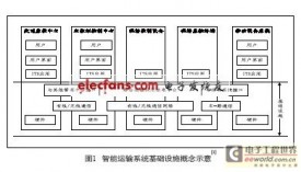 基于物联网的智能交通信息共享技术