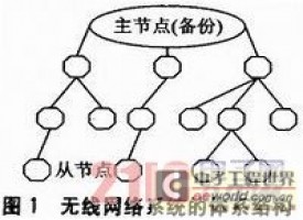 STM32L152和S14432的无线网络系统设计