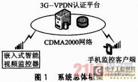 基于CDMA2000-VPDN的视频监控系统设计