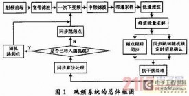 跳频通信中的抗干扰同步算法研究