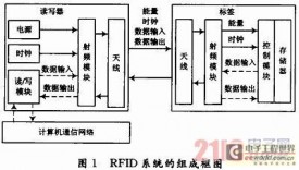 基于OPNET的RFID系统信道研究