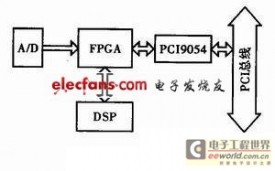 基于FPGA实现的CPCI数据通信