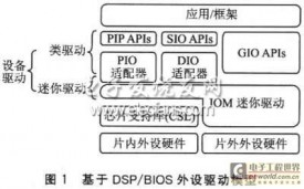 基于GIO/FVID的F2812DSP的视频处理系统