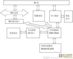 Research and development of motion controller based on DSP