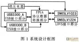 简易USB与LVDS接口转换器