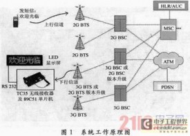 基于GSM网络的无线显示系统设计