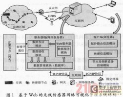 基于Web的无线传感器网络可视化管理系统的设计与实现