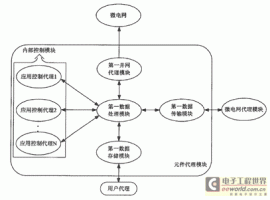 智能微电网：智能电网设备的新兴技术