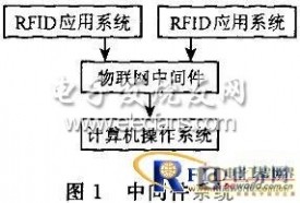 Design of supermarket Internet of Things system based on RFID