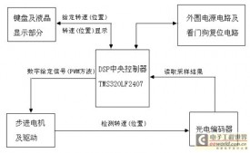 Design of stepper motor controller based on DSP