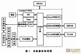 Design and application of PID speed control system for DC motor based on NiosⅡ