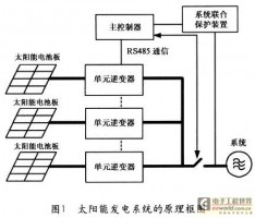 Research and development of solar power generation system control panels