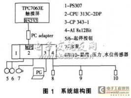 Solution for data communication between touch screen and PLC