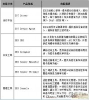 Application of Zhongchuang IoT middleware in smart power consumption system