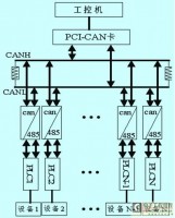 纺织厂基于CAN总线多PLC组网系统的实现