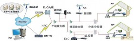 基于3G网络的HFC监控系统设计与实现